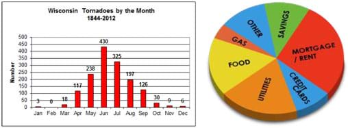 Two images: A bar graph plots month vs. number for Wisconsin tornadoes, 1844-2012, red bars are higher during summer months than during winter months. A pie chart shows different colored and variously sized "slices" for mortgage/rent, utilities, food, savings, other, credit cards and gas.