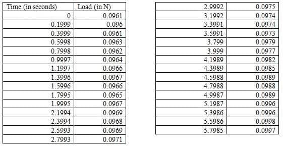 Data set: 30 pairs of data: time (in seconds) and load (in N).