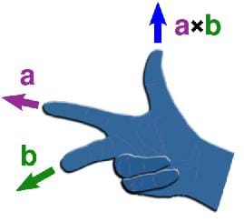 A drawing of a person's right hand illustrates the "right-hand rule" aka a cross-product representation. The hand is held out horizontally with the pinky and ring fingers pulled in to the palm, leaving the middle, index and thumb extended. Annotations show a "b" at the end of the middle finger, "a" at the end of the index finger and "a x b" at the end of the thumb.