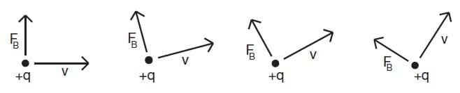 Four dots, each labeled +q, each with perpendicular vectors pointing up and right, labeled FB and V respectively.  The vectors rotate left around the dot as the drawings move from left to right. 