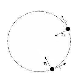 A circular path, with two particles on it. Both have a velocity vector perpendicular to the circle and a force vector pointing into the middle of the circle.
