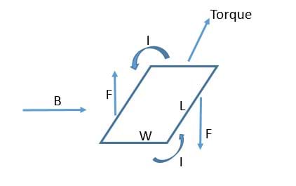 A drawing of a rectangle with force arrows pointing up and down, a vector labeled B pointing to the right, and a vector labeled torque pointing into the page.