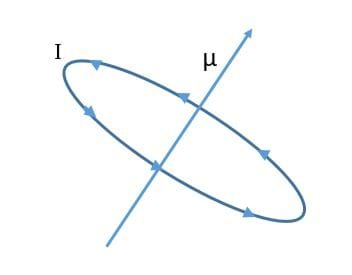 : A loop of counterclockwise current is diagonal on the page with a vector pointing perpendicularly up through the center.