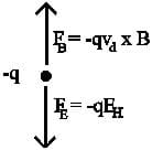 A free body diagram of an electron, with upwards and downwards force vectors labeled.