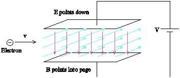 A drawing shows a parallel plate capacitor horizontal to page, with an electric field pointing down and a magnetic field pointing into the page. An electron is on the left with a velocity vector pointing from left to right.