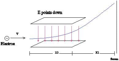 A parallel plate capacitor has an electric field from top to bottom and an electron about to enter the field. A line shows the path of the electron's motion going from left to right through the capacitor with an increasing upward slope.