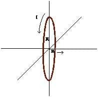 A line drawing shows a loop coming out of the page with the current coming towards us. An axis is drawn through the center with the field pointing left to right.