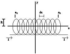 A graph with a looped line that looks like a solenoid that is horizontal to the page, centered on the coordinate plane such that the x axis runs through the center of the solenoid.