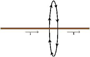 A wire is horizontal on the page with current traveling to the right. A circular loop of wire is centered around the axis of the wire.