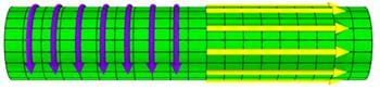 A schematic drawing of a Z-pinch. A Z-pinch has a current in the Z direction causing a B field in the direction by Ampere's law. Here, the current is shown in yellow and the B-field it generates is shown in purple.