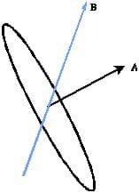 A loop of wire with a magnetic field passing through it pointed up and into the page. A vector A is coming up out of the center of the loop.