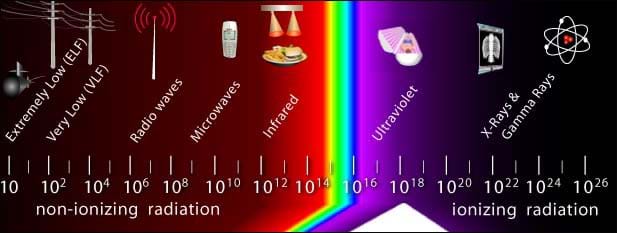 A diagram of the electromagnetic spectrum shows different types of electromagnetic radiation ordered by increasing frequency (in hertz). The most familiar form of electromagnetic radiation is visible light (center), with infrared (IR) and ultraviolet (UV) light on either side. The higher frequencies of EM radiation (right) consisting of x-rays and gamma rays, are types of ionizing radiation. Lower frequency radiation (left), consisting of light, infrared (IR), microwave (MW), radio frequency (RF), and extremely low frequency (ELF) are types of non-ionizing radiation.