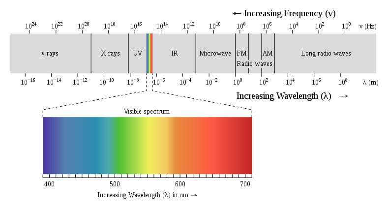 A diagram shows the full range of the electromagnetic spectrum from (left to right) gamma waves, x-rays, ultraviolet, visible spectrum, IR, microwave, FM radio waves, AM radio waves, long radio waves, indicating the frequency and wavelength. An enlargement of the visible spectrum shows the violet-blue-green-yellow-orange-red color spectrum with wavelength size indicated (400-700 nm).