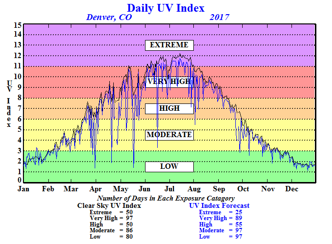 A graph plots the daily UV index (0 to 15) from January through December. The resulting line, while somewhat jagged, basically forms a bell curve that peaks during the June, July and August summer months, rated as "very high" and "extreme," while the winter months rate in the "low" to "moderate" categories.