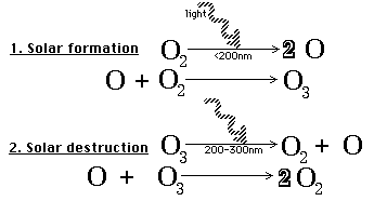 A chemical schematic shows the steps of ozone formation and destruction. 1. Solar formation: O2 + light that is less than 200 nm > 2O; O + O2 > O3. 2) Solar destruction: O3 + light that is 200-300 nm > O2 + O; O + O3 > 2O2.