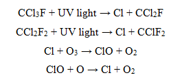 Chemical equations show how chlorofluorocarbons can lead to reactions that deplete the ozone layer. CCl3F + UV light > Cl + CCl2F; CCl2F2 + UV light > Cl + CClF2; Cl + O3 > ClO + O2; ClO + O > Cl + O2.