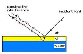 A side-view line drawing shows the path of incident light as it travels from air to oil, then water, and back out, interfering constructively with itself to produce a color pattern.