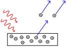 Side-view diagram shows light hitting a metal surface, causing electrons to leave the metal.