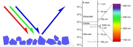 Two drawings: (left) Incoming arrows of red, green and blue light hit a pile of blue rocks, and only blue light reflects away from the rocks, at a 90-degree angle. (right) A scale shows range of light frequencies from x-rays to infra-red, with the visible light expanded to show the wavelengths (in nm) for the colors of the rainbow.