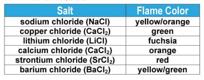 Table lists sodium chloride (yellow/orange), copper chloride (green), lithium chloride (fuchsia), calcium chloride (orange), strontium chloride (red) and barium chloride (yellow/green).