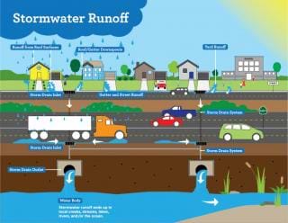Cartoon picture showing stormwater runoff draining underground through pipes to a river.