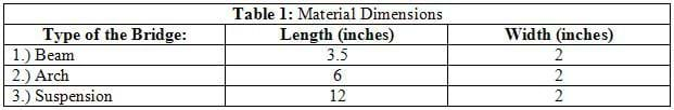 For a beam bridge, 3.5 x 2-in l x w; for arch bridge, 6 x 2-in; for suspension bridge, 12 x 2-in.