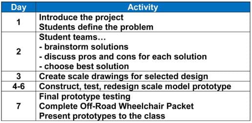 Day 1: Introduce the project; students define the problem. Day 2: student teams brainstorm solutions, discuss pros and cons for each solution, and choose the best solutions. Day 3: Create scale drawings for selected design. Days 4 - 6: Construct, test and redesign the scale model prototype. Day 7: Final prototype testing, complete packet, and present prototypes to the class.