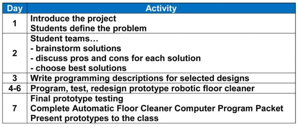 Day 1: Introduce the project; students define the problem. Day 2: student teams brainstorm solutions, discuss pros and cons for each solution, and choose the best solutions. Day 3: Write programming descriptions for selected designs. Days 4-6: Program, test and redesign prototype robotic floor cleaner. Day 7: Final prototype testing, complete packet, and present prototypes to the class.