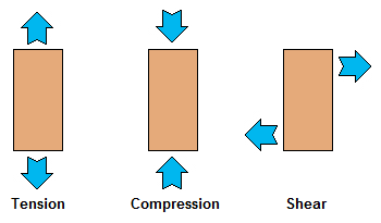 An illustration of three load types tension, compression, and shear acting on an object.