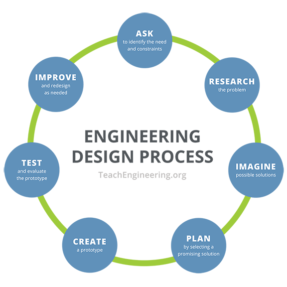 The Engineering Design Process.