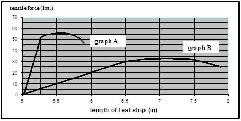 A graph shows two curves plotted on a tensile strength x-axis and length of test strip y-axis. Curve A is steepere than curve B.
