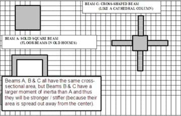 A line drawing on grid paper shows cross-sections of three beams. Beam A is a solid square beam like the floor beams in old houses. Beam B is a square beam that is hollow in the middle. Beams A, B & C all have the same cross-sectional area, but beams B & C have a larger moment of  inertia than A and thus they will be stronger/stiffer because their area is spread out away from the center. Beam C is a cross-shaped beam, like a cathedral column.