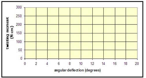 A blank graph grid with twisting moment (N-cm) for the x-axis and angular deflection (degrees) for the y-axis.