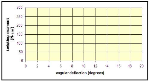 A blank graph grid with twisting moment (N-cm) for the x-axis and angular deflection (degrees) for the y-axis.