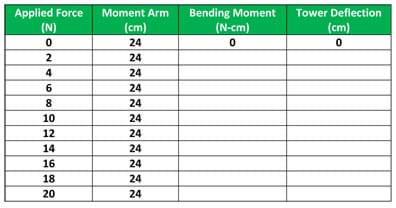 Table with four columns: applied force (N) [0, 2, 4...20], moment arm (cm) [always 24], bending moment (N-cm) and tower deflection (cm).