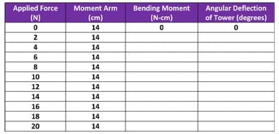 A table with four columns: applied force (N) [0, 2, 4...20], moment arm (cm) [always 14], bending moment (N-cm), and angular deflection of tower (degrees).