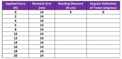 A table with four columns: applied force (N) [0, 2, 4...20], moment arm (cm) [always 14], bending moment (N-cm), and angular deflection of tower (degrees).