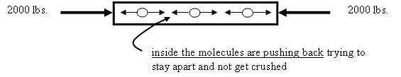 A drawing of a beam with 2,000 lbs of force pushing on a beam from opposite ends. Inside, molecules are pushing back, trying to stay apart and not get crushed.