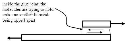 A detailed drawing shows glued wood beam under shear force. Inside the glue joint, the molecules try to hold onto one another to resist being ripped apart.