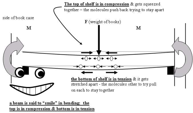 A drawing shows a horizontal shelf with its top in compression (squeezed together) and bottom in tension (stretched apart). The beam is said to "smile" in bending.