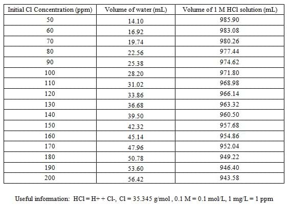 A table shows the volume of water and 1 M HCl solution necessary to create a 1L (1000 ml) solution with a given initial concentration of chlorine. Also provided: the molecular dissociation of HCl, the atomic weight of Cl, and how to convert from M (molar) to ppm (parts per million): HCL = H+ + Cl-, Cl = 35.345 g/mol, 0.1 M = 0.1 mol/L, 1 mg/L = 1 ppm.