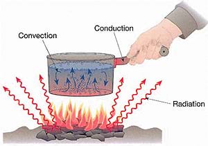A drawing shows a hand holding a pan over a fire. Radiation is indicted by the heat from the fire. Conduction is indicated by the heating water in the pan. Convection is indicated by the handle getting hot.