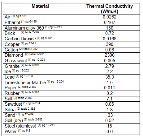 Heat Conductivity Of Metals Chart