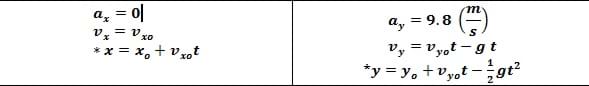 ax = 0; vx = vxo; * x = xo + vxo t; ay = 9.8 mps; vy = vyo t - gt; *y = yo + vyo t - 1/2gt^2