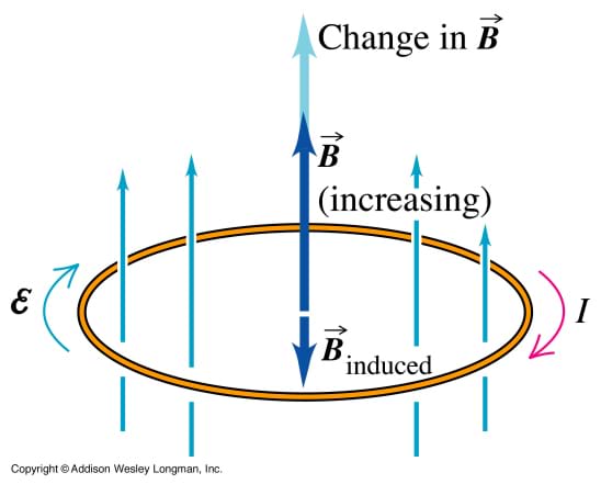 A diagram illustration of Lenz's law.