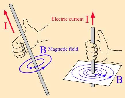 A line drawing shows hand placement for the right-hand-rule for induced magnetic field from traveling current.