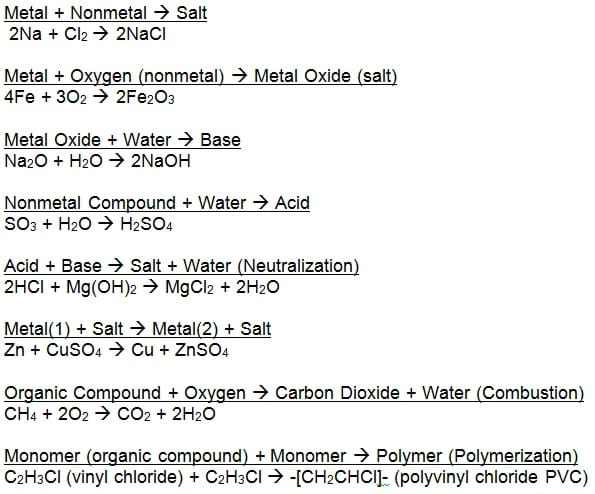 metal + nonmetal > salt (such as 2NA + Cl2 > 2NACl), metal + oxygen (nonmetal) > metal oxide (salt) (such as 4FE + 3O2 > 2Fe2O3); metal oxide + water > base (such as Na2O + H2O > 2NaOH); nonmetal compound + water > acid (SO3 + H2O > H2SO4); acid + base > salt + water (neutralization) (such as 2HCl + Mg(OH)2 > MgCl2 + 2H2O); metal (1) + salt > metal (2) + salt (such as Zn + CuSO4 > Cu + ZnSO4); organic compound + oxygen > carbon dioxide + water (combustion) (such as CH4 + 2O2 > CO2 + 2H2O); monomer (organic compound) + monomer > polymer (polymerization) (such as C2H3Cl [vinyl chloride] + C2H3Cl > -[Ch2CHCl]- (polyvinyl chloride PVC) 
