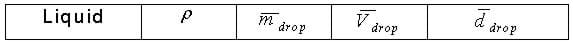 Liquid, ρ, m drop, V drop, d drop