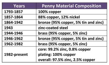 A table shows the changing penny material composition over the years: 1793 - 100% copper, 1857 - 88% copper, 12% nickel, 1864 - bronze (95% copper, 5% tin and zinc), 1943 - zinc-coated steel, 1944 – brass (95% copper, 5% zinc), 1946 – bronze, 1962 – brass, 1982 to present – core of 99.2% zinc and 0.8% copper with plating of  100% copper for an overall of 97.5% zinc, 2.5% copper.