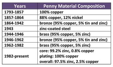 Coin Weight Investigation Activity